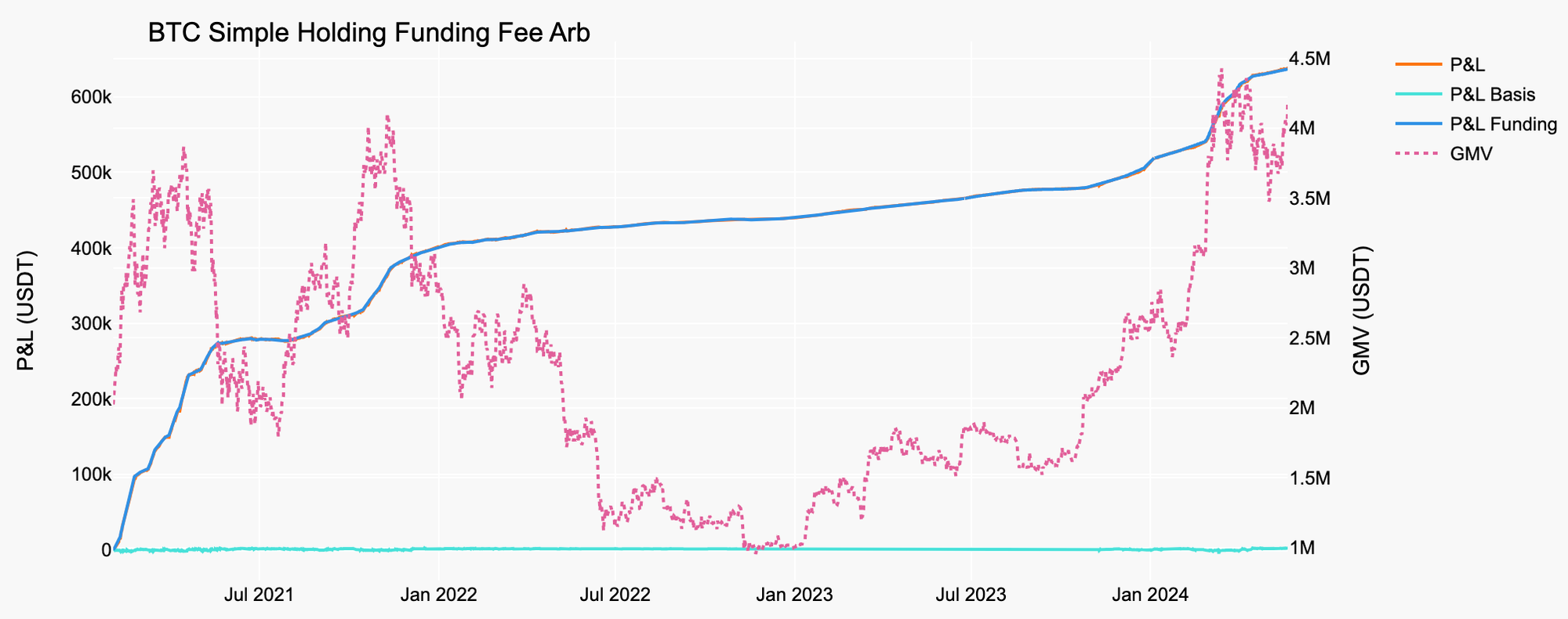 Funding Arb